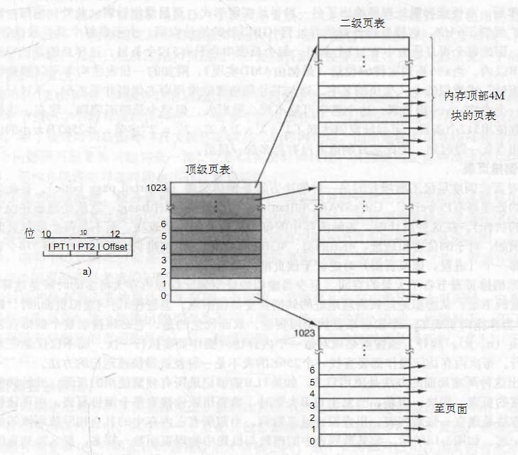 多级页表