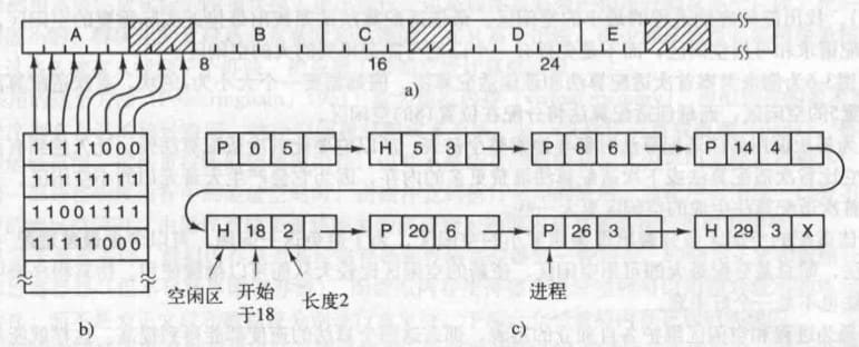 空闲内存管理