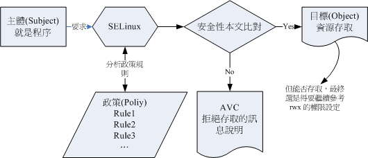 SELinux组件
