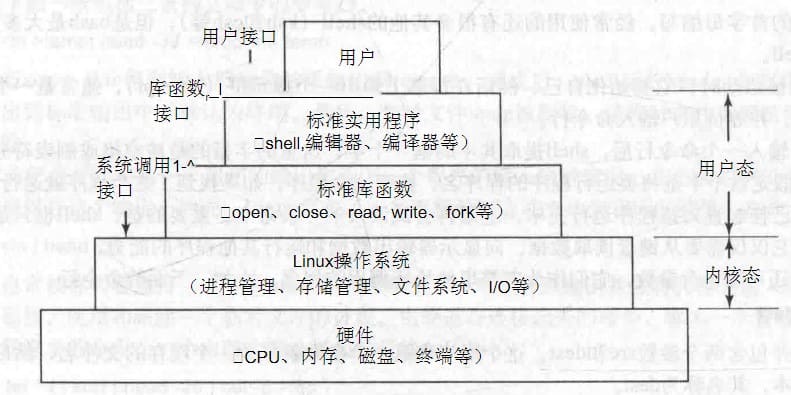 Linux层次结构