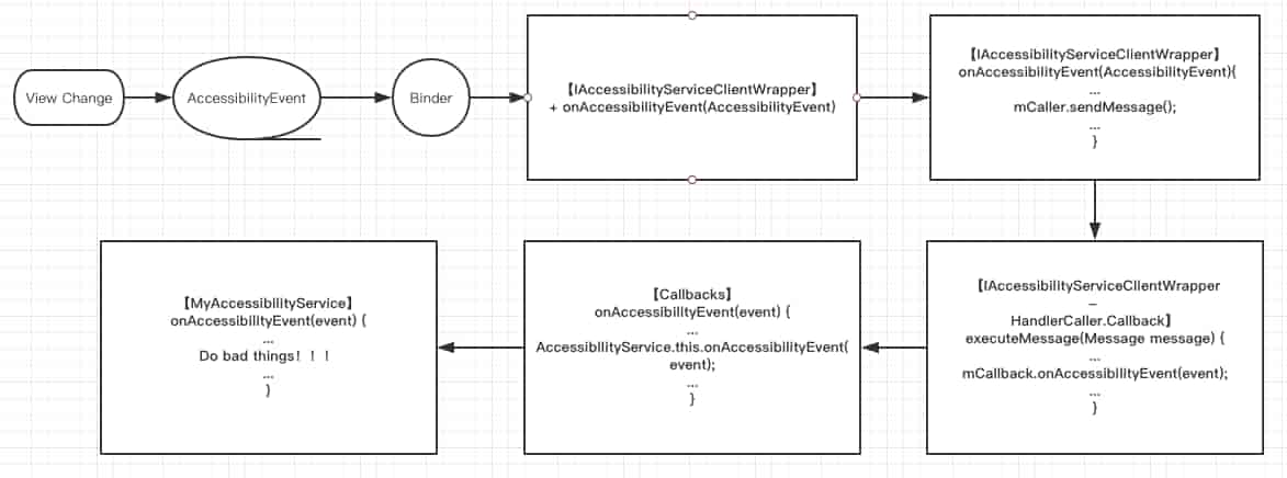 AccessibilityService流程图